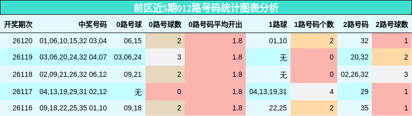 前区近5期012路号码统计图表分析
