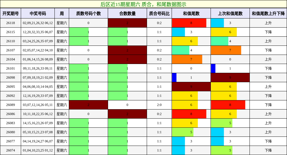 后区近15期星期六 质合，和尾数据图示