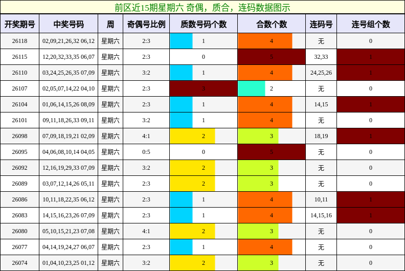 前区近15期星期六 奇偶，质合，连码数据图示