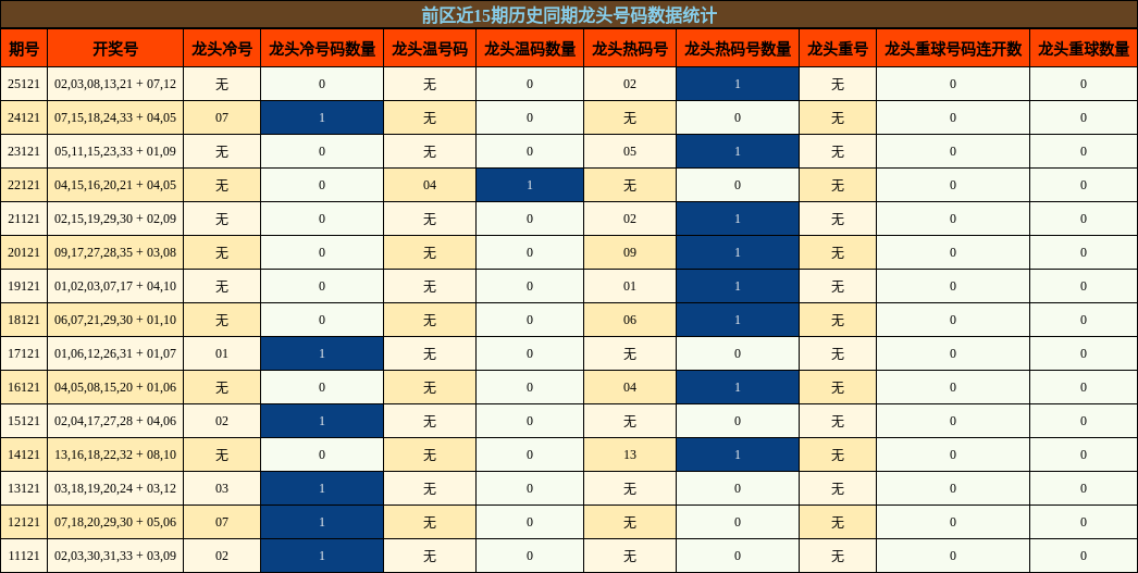 前区近15期历史同期龙头号码数据统计