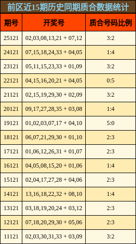 前区近15期历史同期质合数据统计