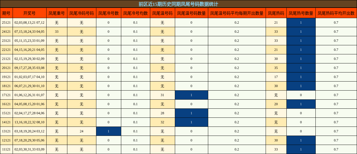 前区近15期历史同期凤尾号码数据统计