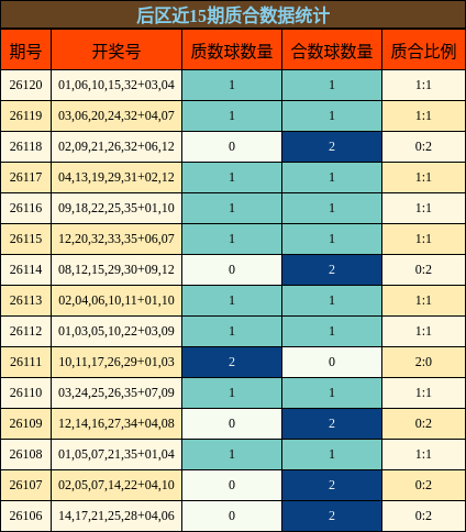 后区近15期质合数据统计