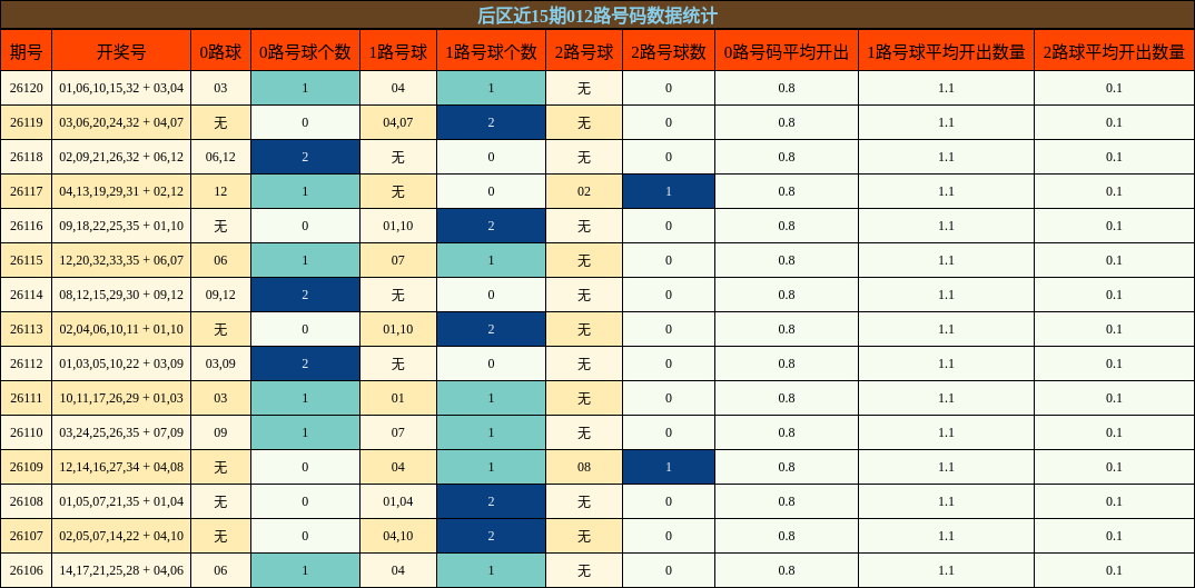 后区近15期012路号码数据统计