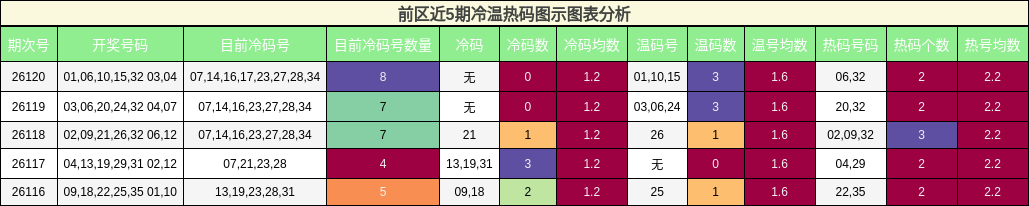 冷温热码分析