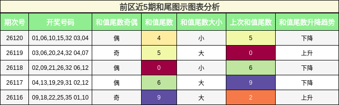 和尾分析