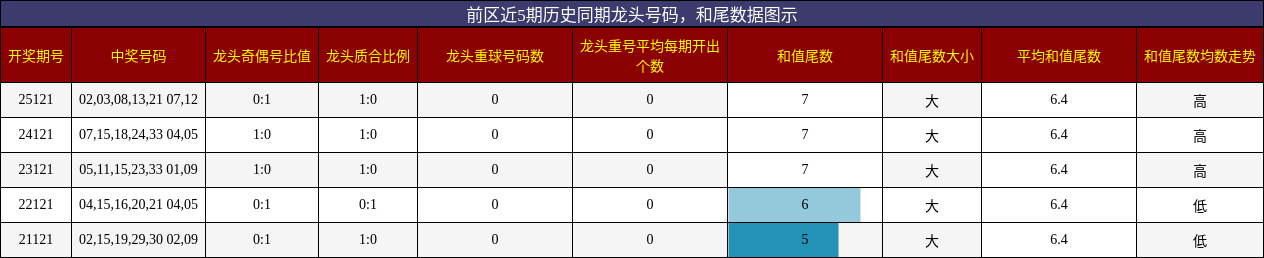 龙头号码分析，和尾分析