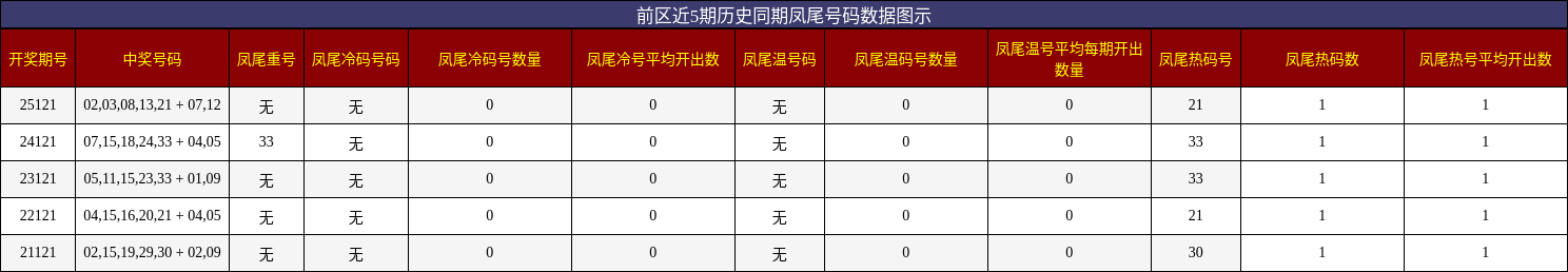 凤尾号码分析