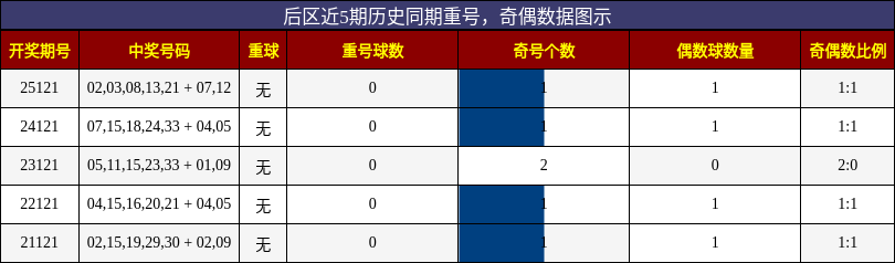 重号分析，奇偶分析
