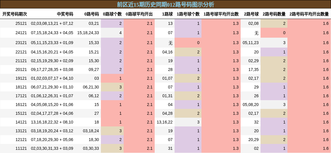 前区近15期历史同期012路号码图示分析