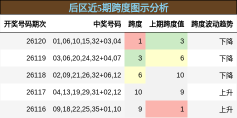 后区近5期跨度图示分析