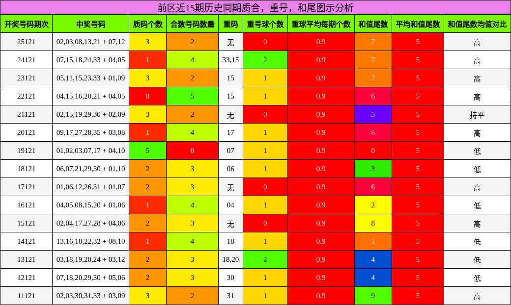 质合分析，重号分析，和尾分析