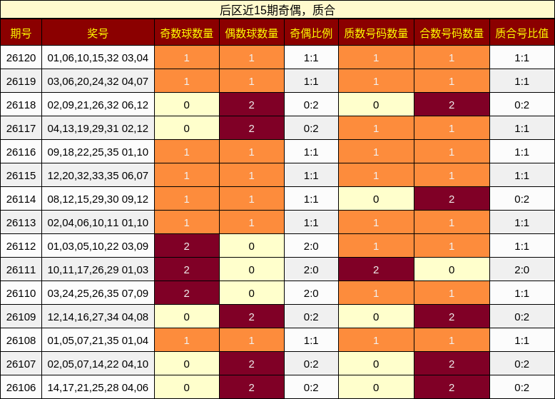 后区近15期奇偶,质合