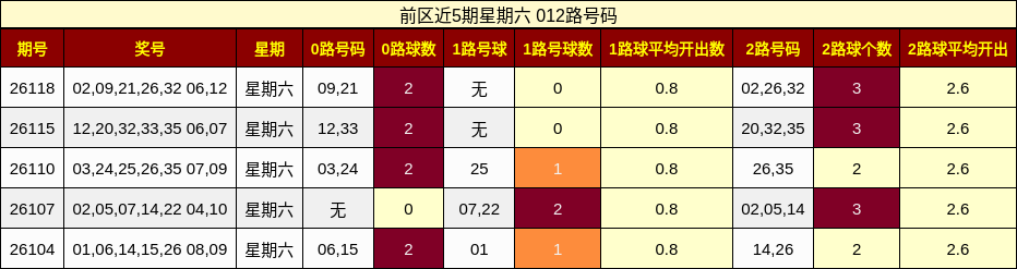 前区近5期星期六 012路号码