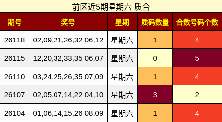 前区近5期星期六 质合
