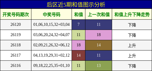 后区近5期和值图示分析