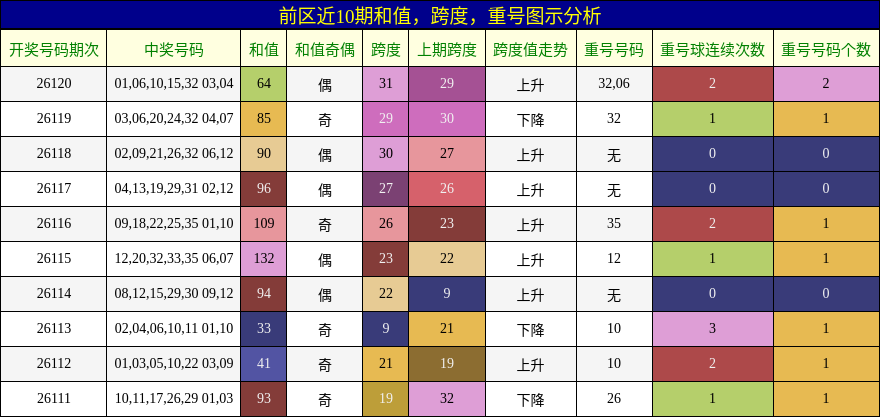 前区近10期和值,跨度,重号图示分析