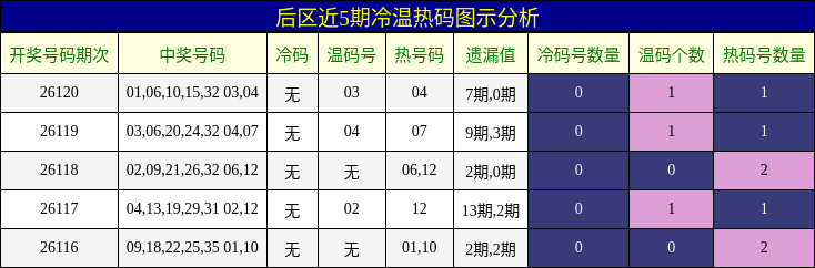 后区近5期冷温热码图示分析