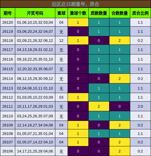 后区近15期重号，质合