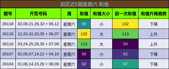 前区近5期星期六 和值