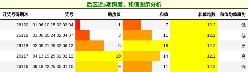 跨度分析，和值分析
