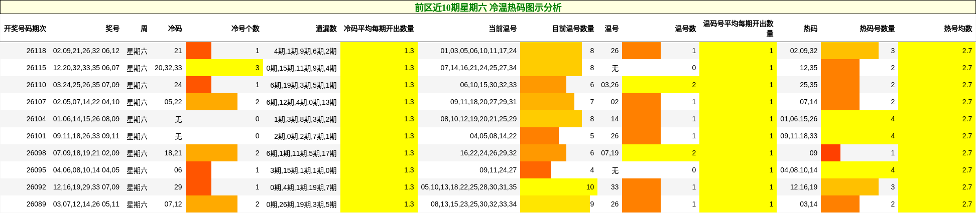冷温热码分析