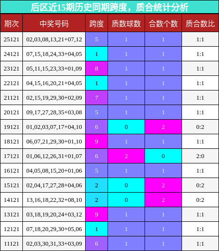 后区近15期历史同期跨度，质合统计分析