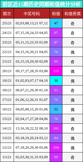 前区近15期历史同期和值统计分析