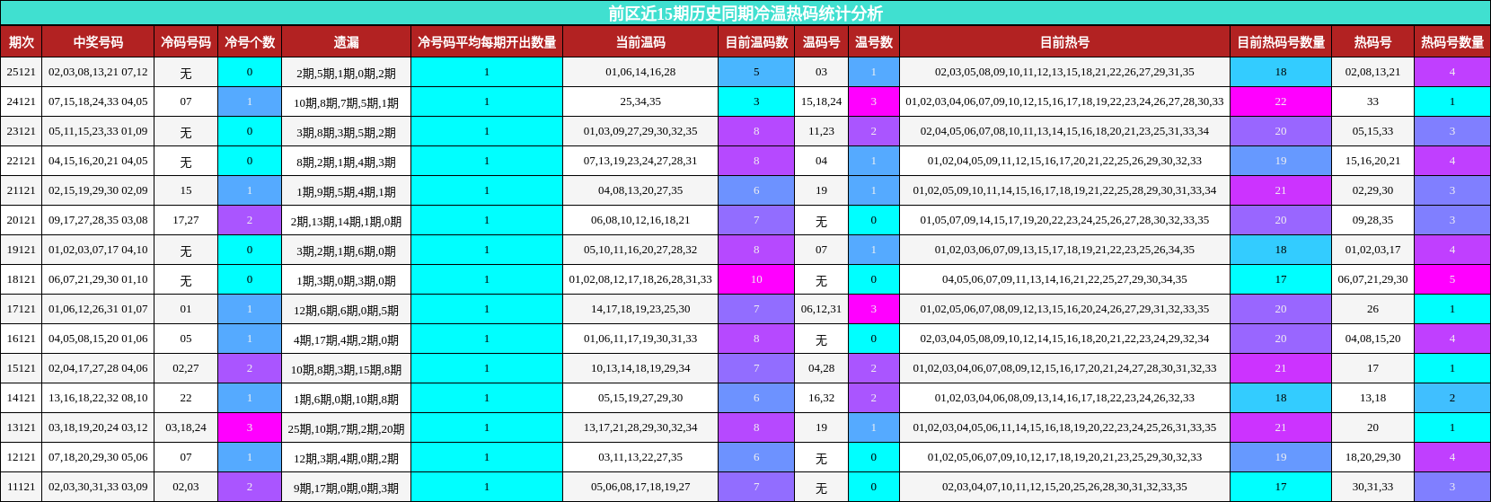 前区近15期历史同期冷温热码统计分析