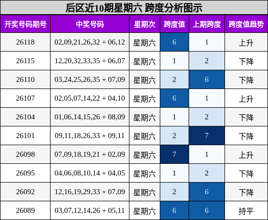 跨度分析