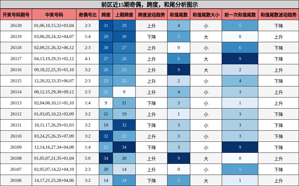 奇偶分析,跨度分析,和尾分析