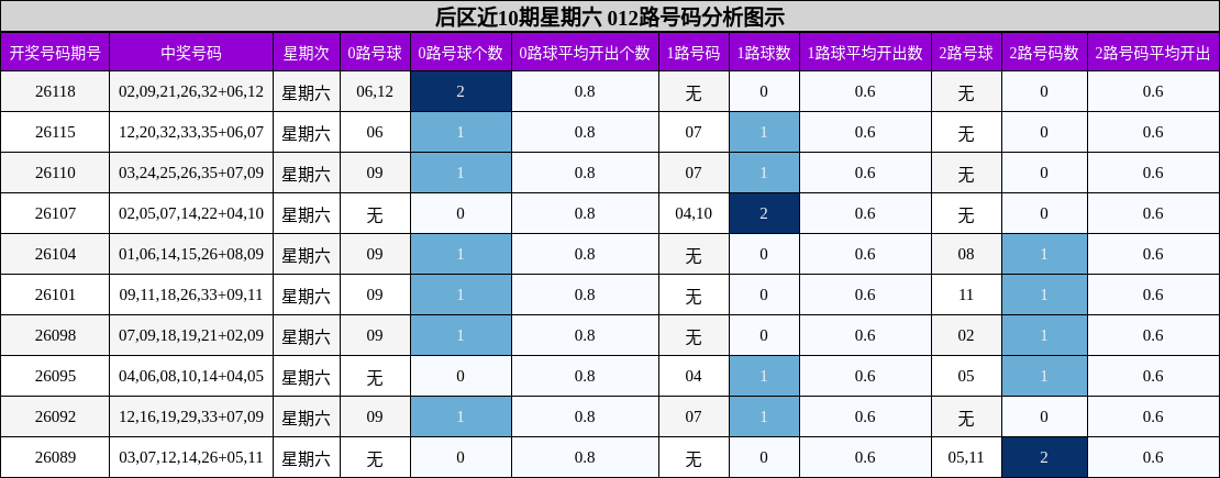 012路号码分析