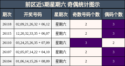 前区近5期星期六 奇偶统计图示