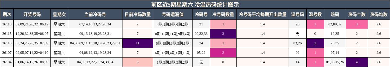 前区近5期星期六 冷温热码统计图示