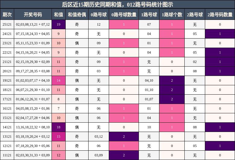 后区近15期历史同期和值,012路号码统计图示
