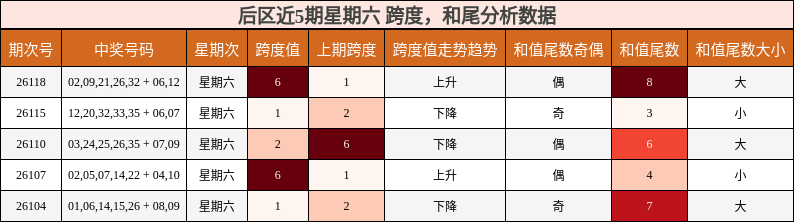 后区近5期星期六 跨度，和尾分析数据