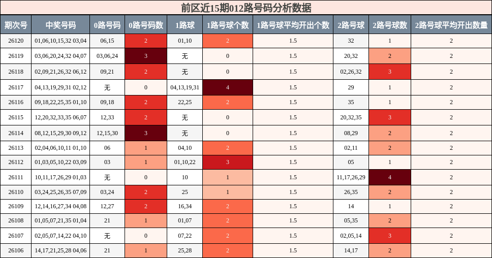 前区近15期012路号码分析数据