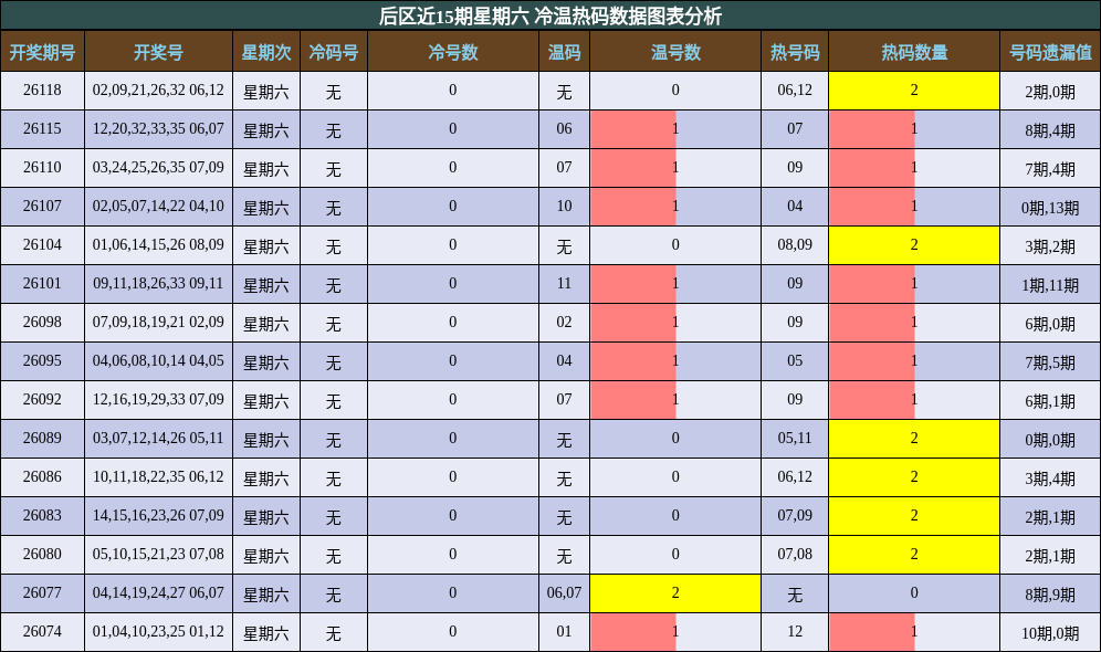 冷温热码分析