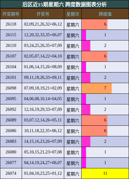 跨度分析