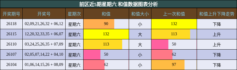 和值分析