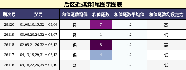 和尾分析