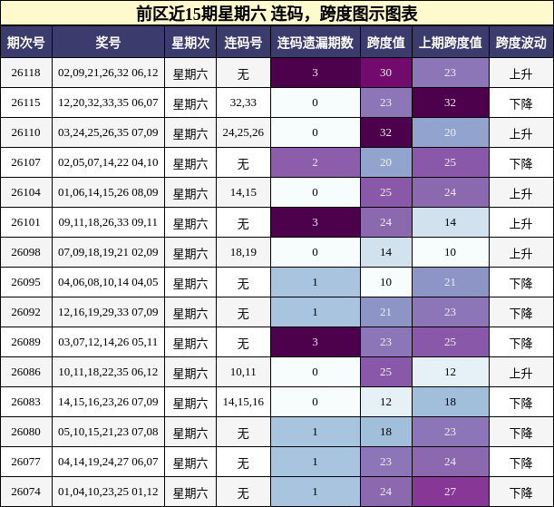 连码分析，跨度分析