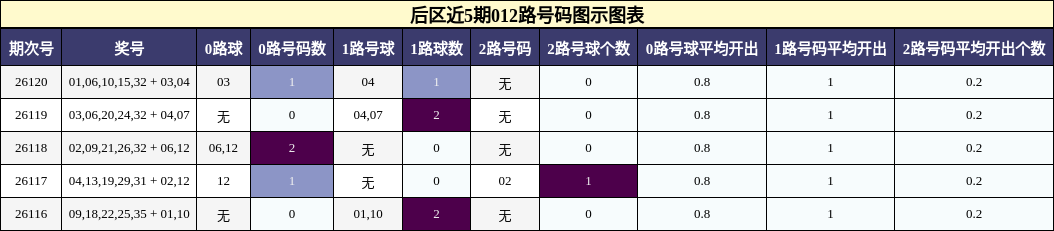 012路号码分析
