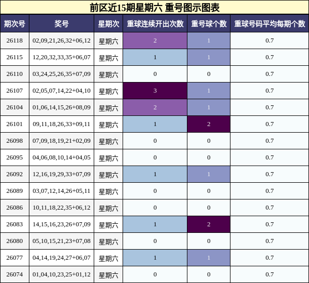 重号分析
