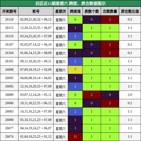 后区近15期星期六 跨度，质合数据图示