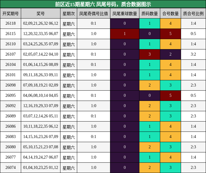 前区近15期星期六 凤尾号码，质合数据图示