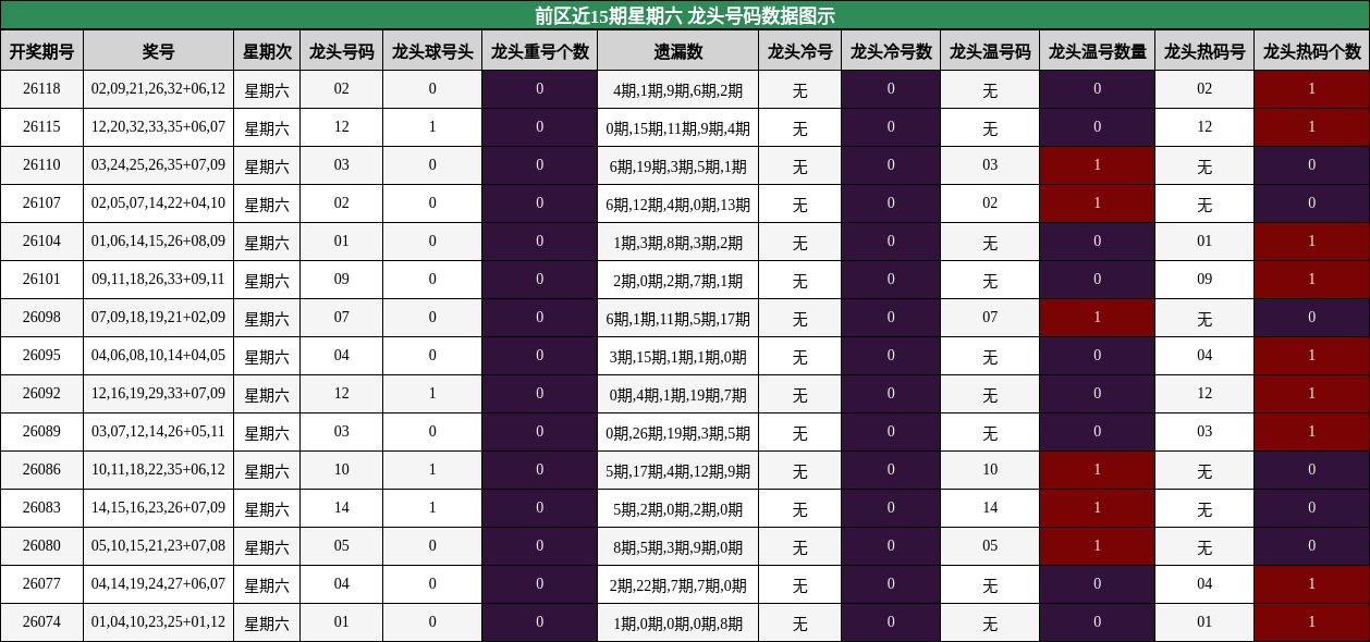 前区近15期星期六 龙头号码数据图示