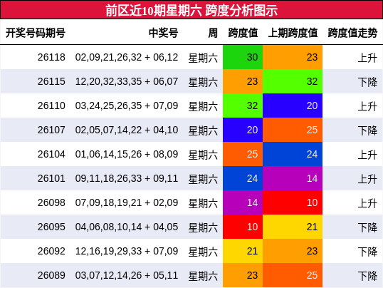 跨度分析