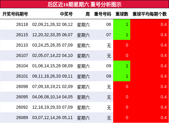 重号分析