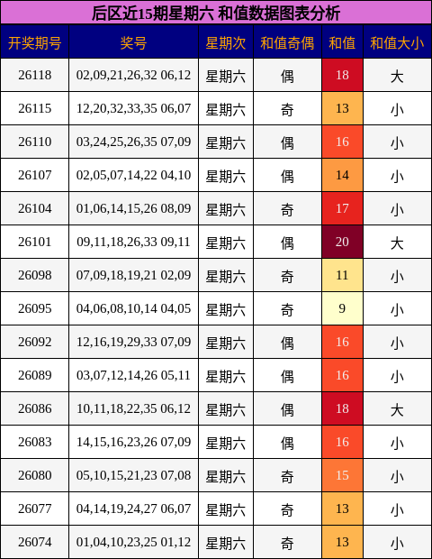 后区近15期星期六 和值数据图表分析